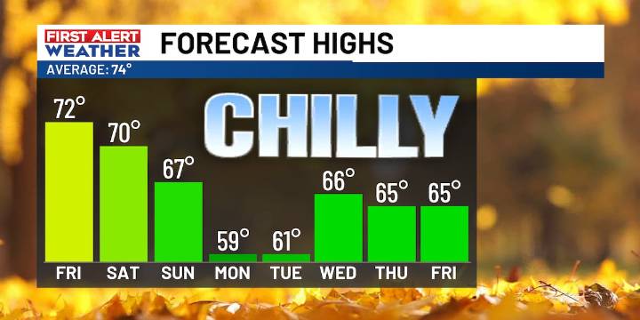 FIRST ALERT: Dry conditions continue through the weekend with rain in the forecast most of next week.