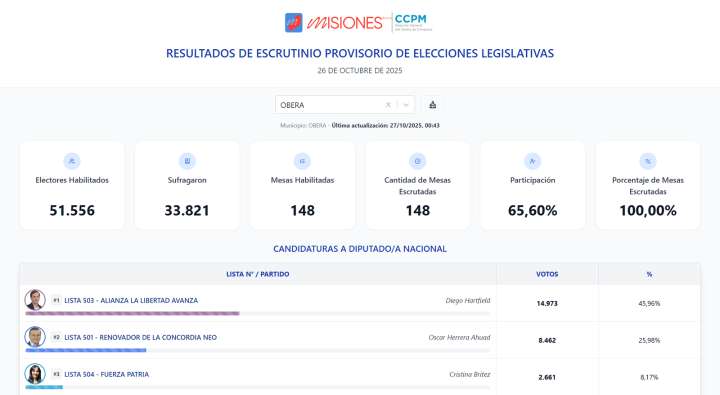 La Libertad Avanza se impuso en Oberá y marcó la polarización política en Misiones