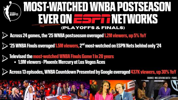 ESPN Records The Most-Watched WNBA Postseason Ever Across Its Networks