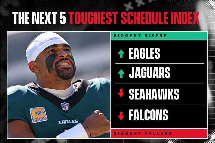 Next 5 Index: Which NFL Team Has the Hardest Schedule Ahead Beginning With Week 7? As the league heads into the second third of the 2025 schedule, we break down which teams have the toughest path to b