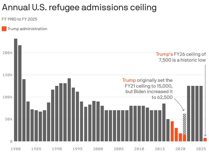 Trump sets lowest-ever refugee cap. See how other presidents compare.