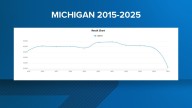 Michigan sees significant drop in violent crime, FBI reports
