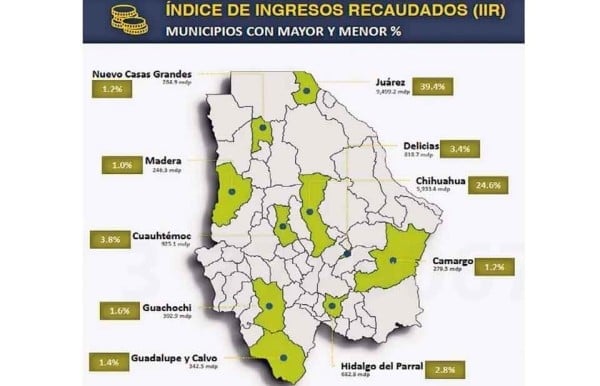 Dependen 10 municipios de recursos federales