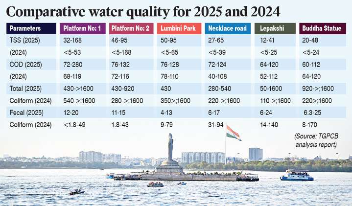 Hyderabad: Coliform levels in Hussain Sagar Lake show mixed trends during Ganesh idols immersion in 2025 compared to 2024