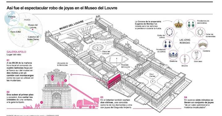 El robo de joyas en el Louvre: ""Ha sido de película, digno de James Bond"