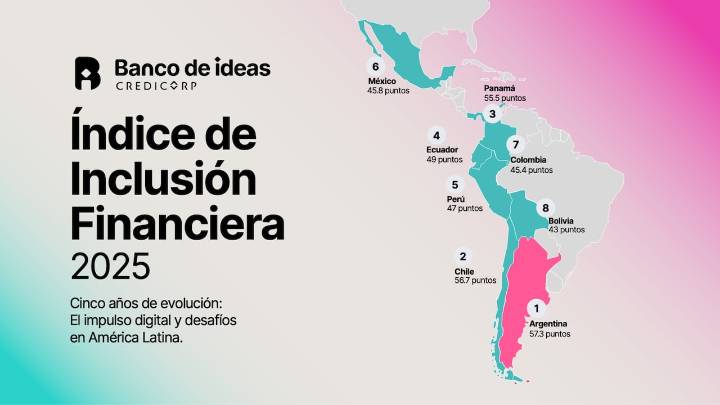 Colombia sigue avanzando en inclusión financiera: actualmente, lidera el uso de billeteras digitales en la región