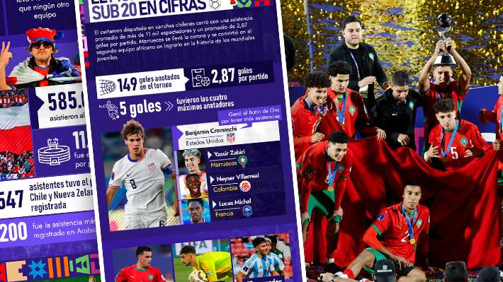 Asistencia de público, el gol más rápido, posición de la "Roja" y el camino del campeón... Datos y cifras del Mundial Sub 20 en Chile