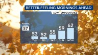 Fall weather is back: Low humidity, breath of fresh air on tap this week