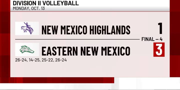 Eastern New Mexico volleyball picks up fourth win of the season in “Battle of New Mexico”