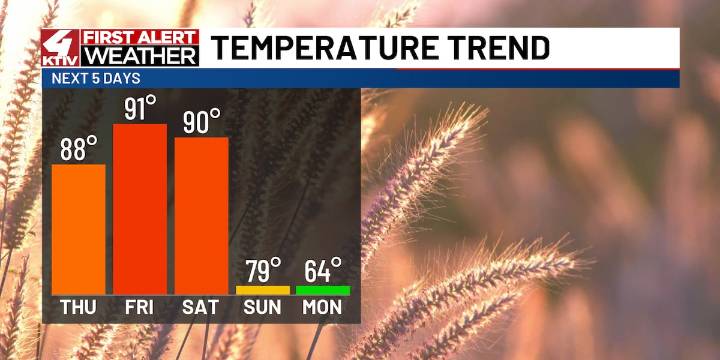Ending the workweek with sunshine and highs in the 80s and 90s