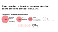 [Infografía] Siete nobeles de literatura están censurados en las escuelas públicas de EE. UU.