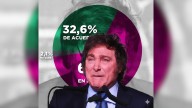 Seis de cada diez argentinos rechazaron la afirmación de Milei de que "lo peor ya pasó"
