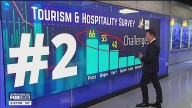 How tariffs are impacting Minnesota hospitality industry