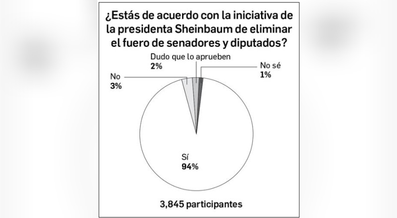 Dinero | Abrumadora mayoría aprueba abolir el fuero
