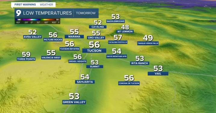 Dry, warm conditions continue across Southern Arizona into next week