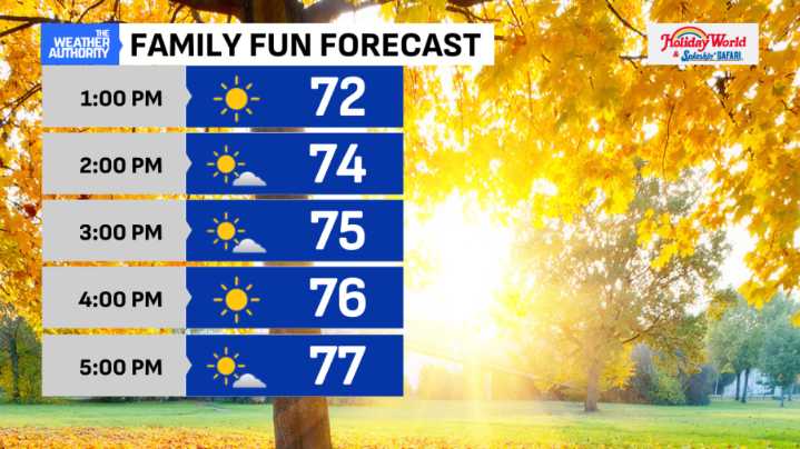 Quiet workweek ahead as warmth holds in place