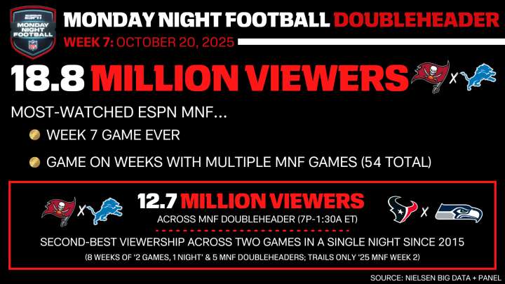 Buccaneers at Lions Delivers 18.8 Million Viewers, ESPN’s Most-Watched Monday Night Football Week 7 Game Ever