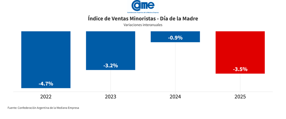 Las ventas por el Día de la Madre 2025 bajaron 3,5% anual