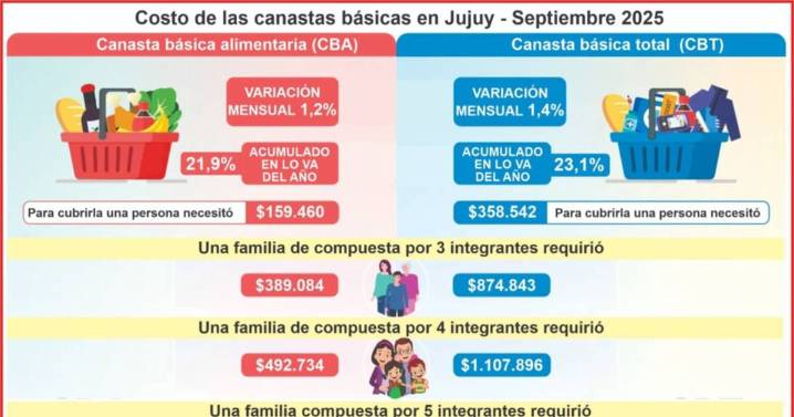 La canasta básica de Jujuy subió $187mil en nueve meses