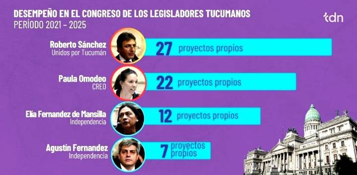 Sánchez fue el diputado tucumano que más proyectos presentó durante su paso por el Congreso