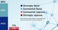 New Survey Finds Overwhelming Public Support for Federal Funding for Medical and Cancer Research