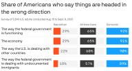 Most Americans say U.S. on wrong track on economy, immigration and more: poll