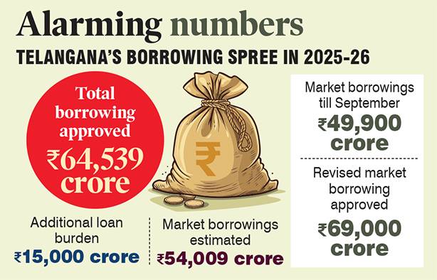 Telangana crosses fiscal red line with Centre’s unusual nod