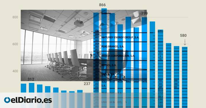 Las empresas del Ibex mantienen a 580 directivos blindados con indemnizaciones por despido de hasta cinco años