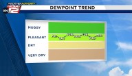 High pressure dominates, keeping San Antonio warm and dry