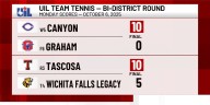 High school tennis bi-district recap: Amarillo, Canyon ISD schools advance