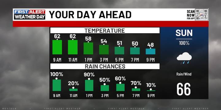 FIRST ALERT WEATHER DAY| Gusty Showers continue into our Sunday
