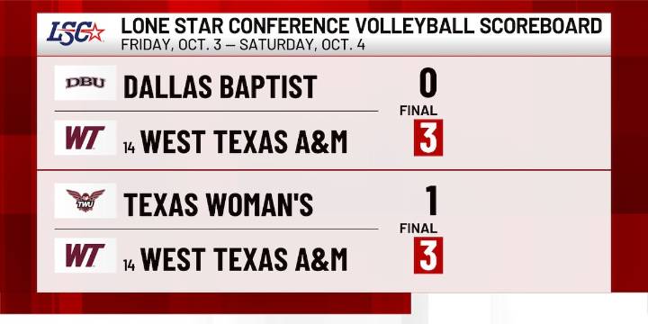 WT volleyball stacks two more conference wins over Dallas Baptist, Texas Woman’s