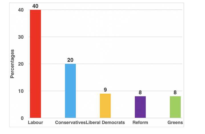 Reform and Green party members the most ideologically removed from the average voter