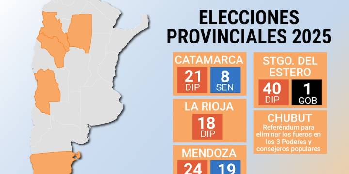 Las otras elecciones: en cuatro distritos, los oficialismos locales buscarán ratificar su gestión con la votación de cargos provinciales