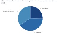 Executive survey in NoCo, Boulder Valley: Economic expectations mixed for fourth quarter