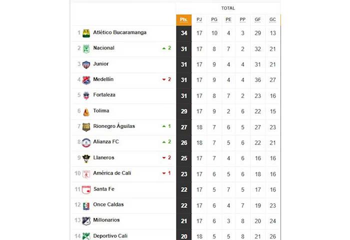 Así queda la tabla de la Liga Betplay después de eliminación de Millonarios