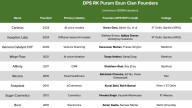 Several DPS RK Puram Alumni Now Founders Of $100M Companies, Were Part Of Same Club