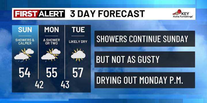 Showers continue Sunday with calmer wind