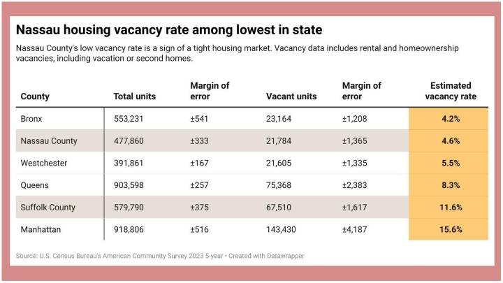 Nassau's low housing vacancy rate