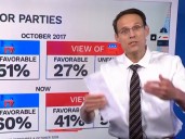 Kornacki: No Signs Of A Blue Wave In 2026, Democrats Are Less Popular Than Republicans Right Now