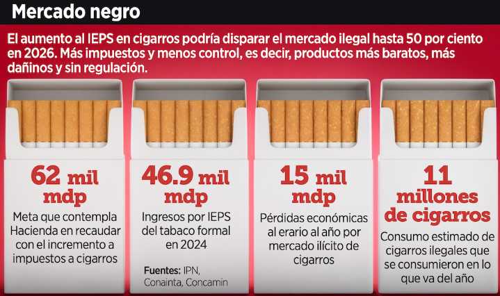 Alza de impuestos elevaría venta de cigarros ilegales