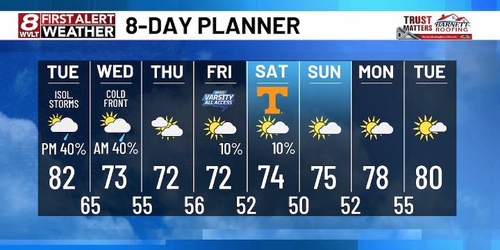 Our next big cold front arrives by mid-week with rain chances through Wednesday