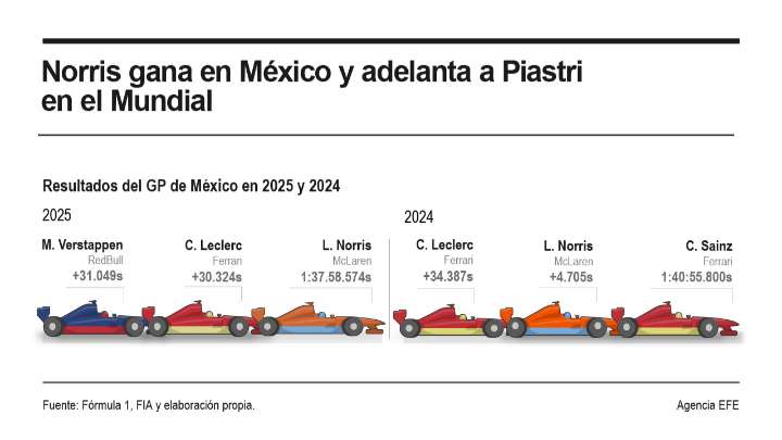 [Infografía] Norris ganó en México y le arrebató el liderato de la Fórmula Uno a Piastri