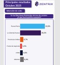 ENCUESTA OCTUBRE   EL 60% DESAPRUEBA A MILEI Y ESTAN EN CONTRA DE LA AYUDA DE EEUU  GANA FP POR  7 %