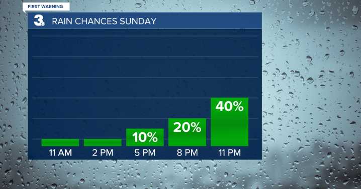 First Warning Forecast: Subtle warm-up Sunday, shower chances return