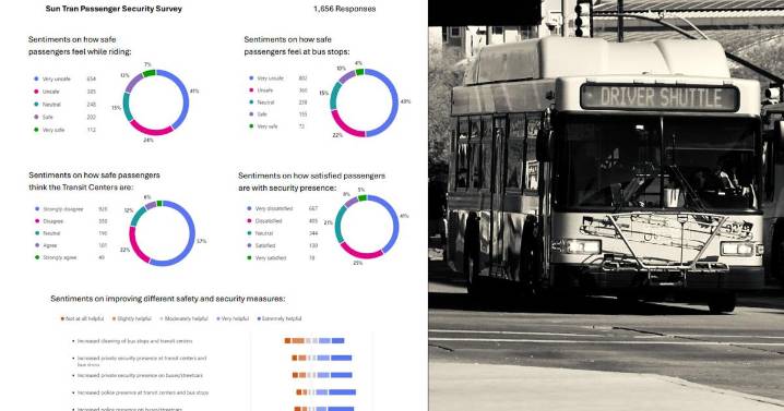 In-Depth: Tucson councilmember questions Sun Tran safety survey transparency