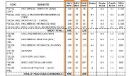 Jodhpur engineering university awards 120 marks in 100