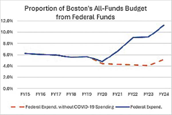 Boston faces a transition as Covid-era federal funding boost comes to an end