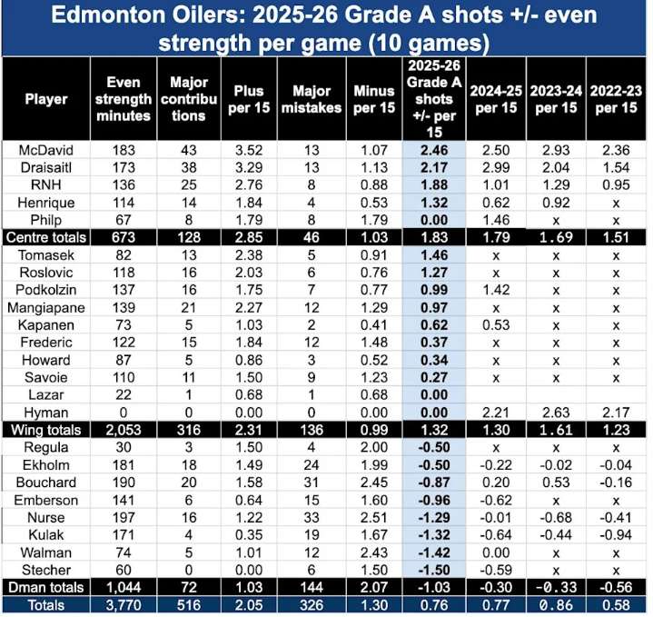 Oilers coach Knoblauch with radical new approach to line