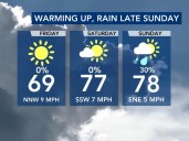 Much needed rain on the way after a beautiful start to the NC State Fair